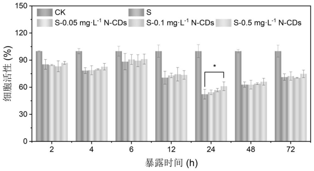 氮掺杂碳点在激发植物细胞区隔化盐分提高耐盐性中的应用