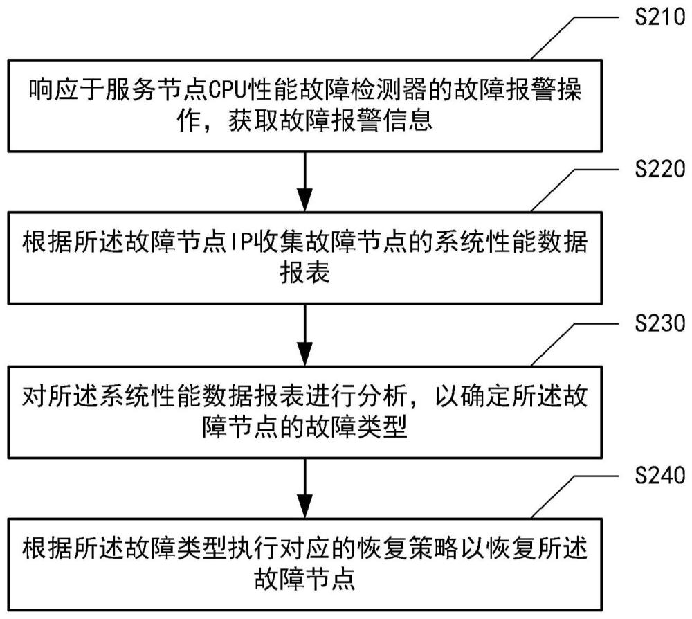 分布式消息服务节点CPU性能故障自恢复方法及装置