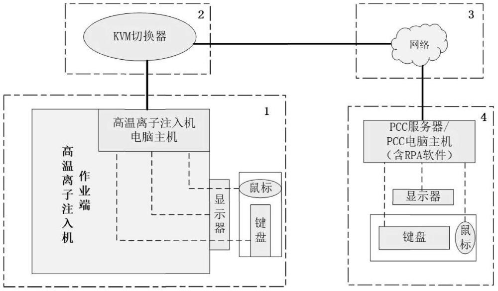 一种半导体离子注入机的智能化作业的系统和方法