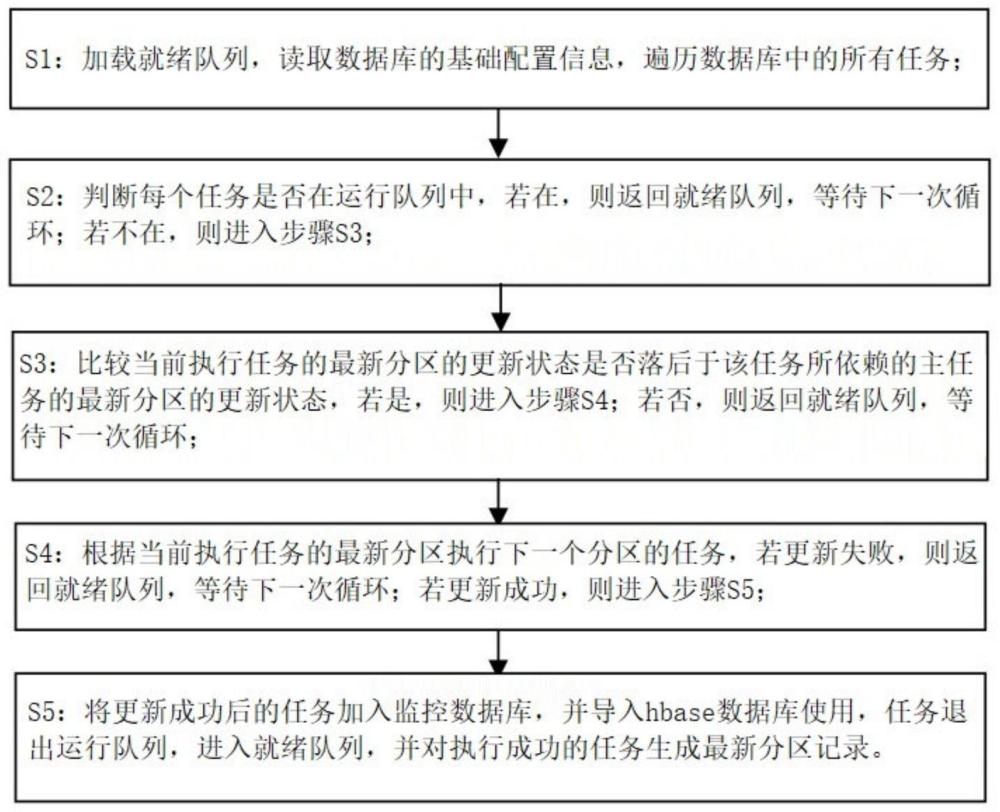 一种大数据任务调度方法