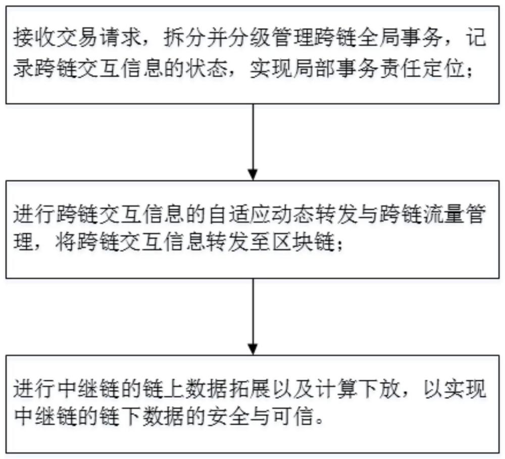 一种跨链场景下的高并发中继事务协调方法及系统