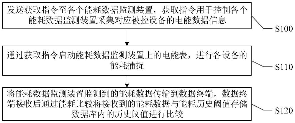 一种能耗监测方法及能耗监测系统