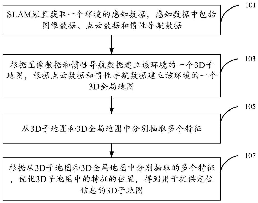 一种同时定位与建图的方法和装置