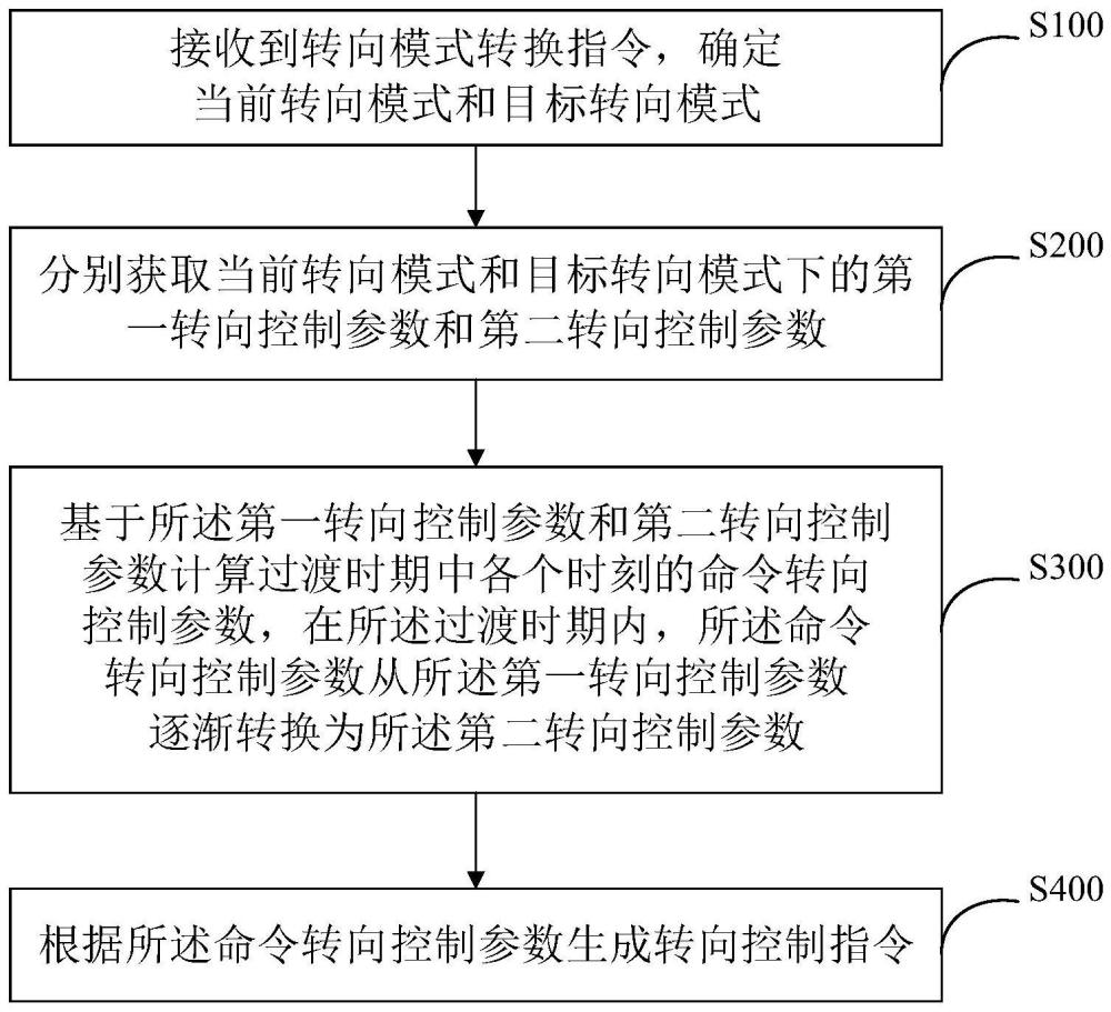 转向模式转换方法及系统