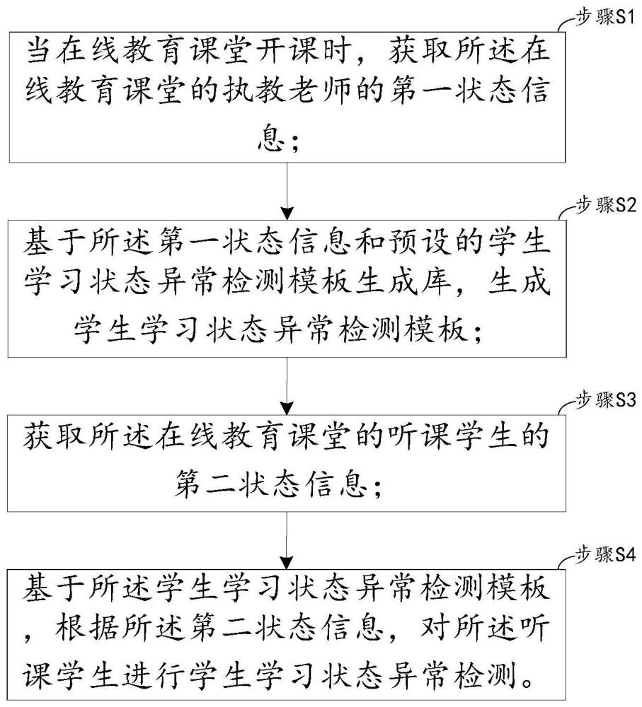 一种应用于在线教育的学生学习状态检测方法及系统