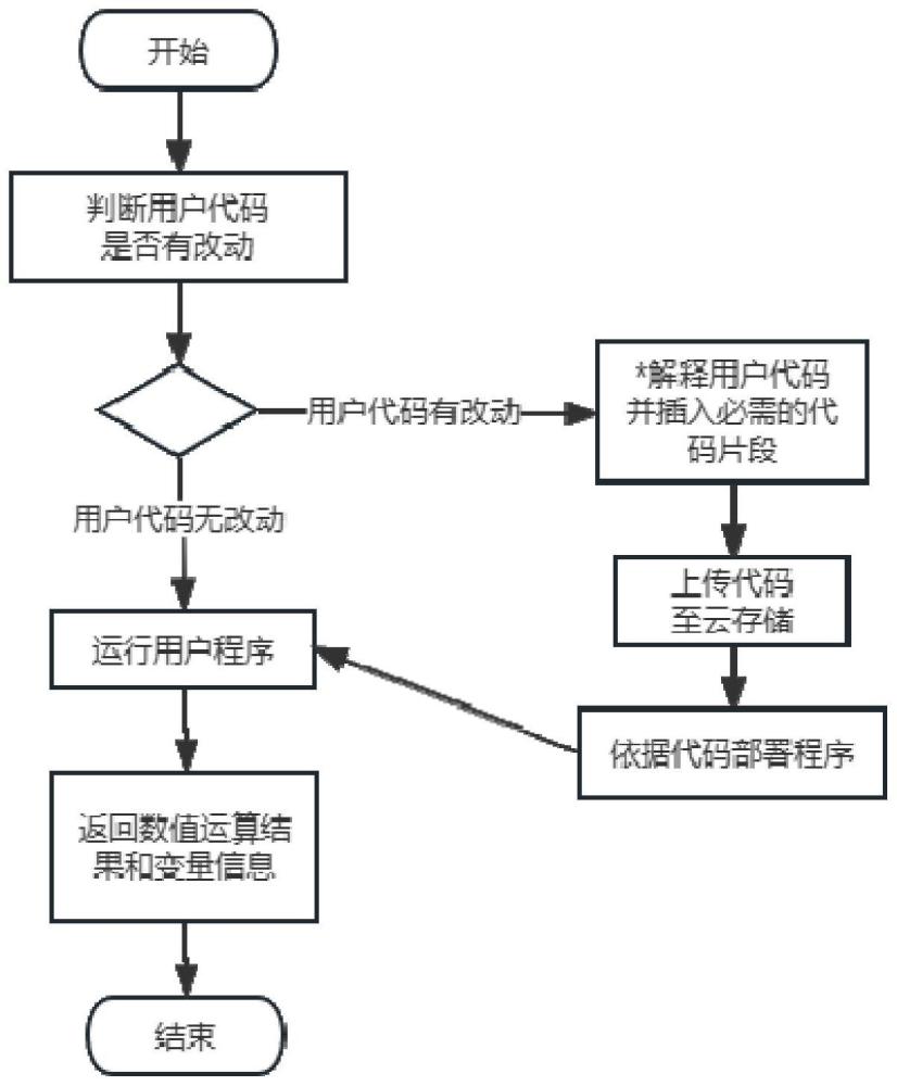 一种基于Serverless技术的数值计算方法