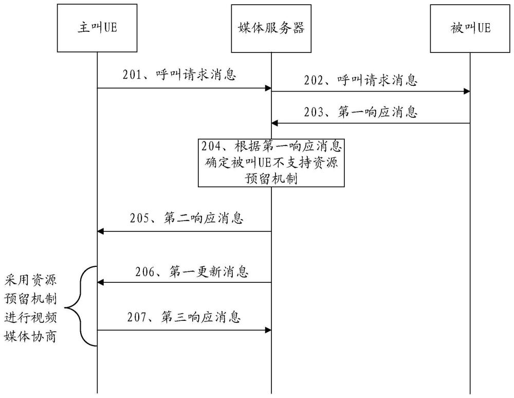 一种协商视频媒体的方法及装置