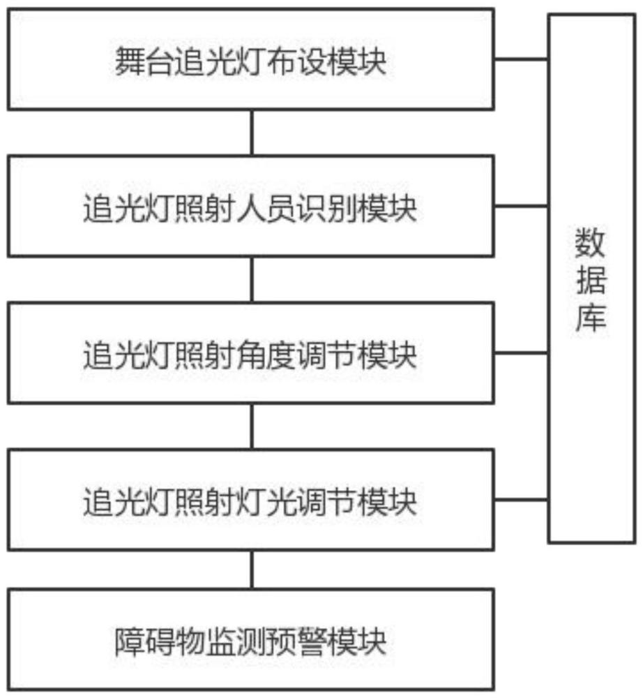 一种基于大数据的舞台追光灯智能控制系统