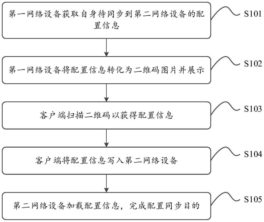 一种网络设备配置同步方法以及同步系统