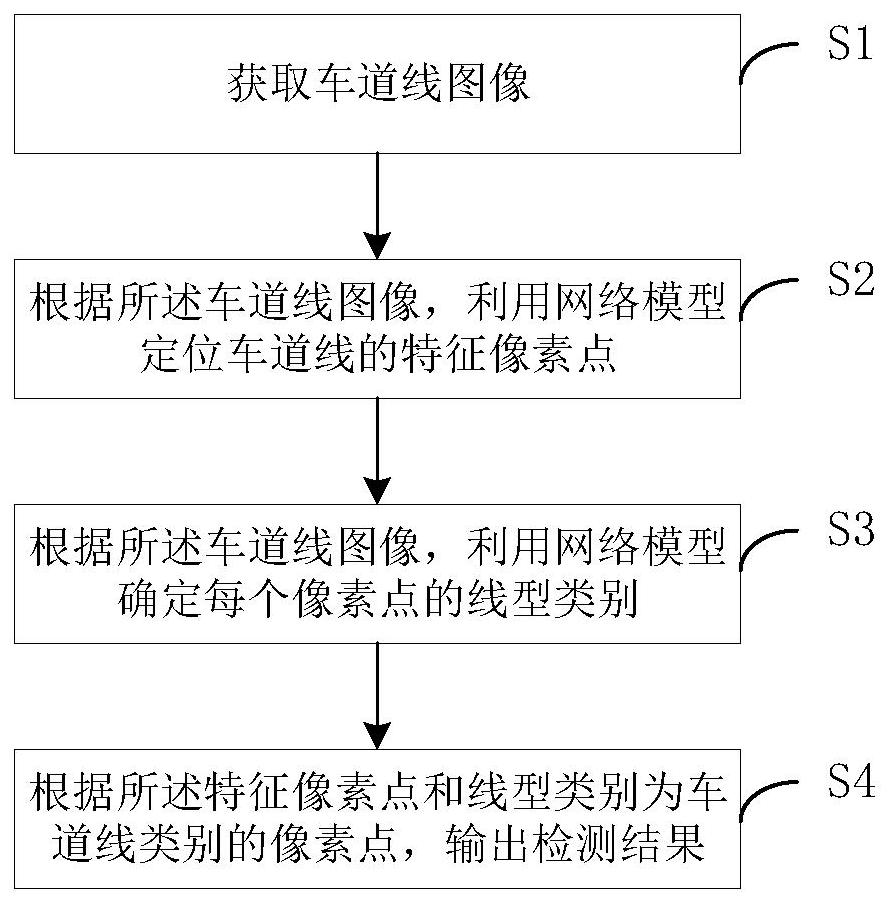 一种车道线检测方法、存储介质和电子设备