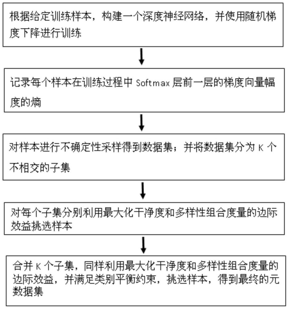 一种面向元学习的元数据集构建方法