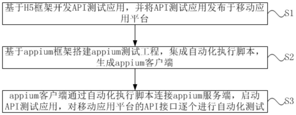 一种混合开发模式下移动API的自动化测试方法及系统