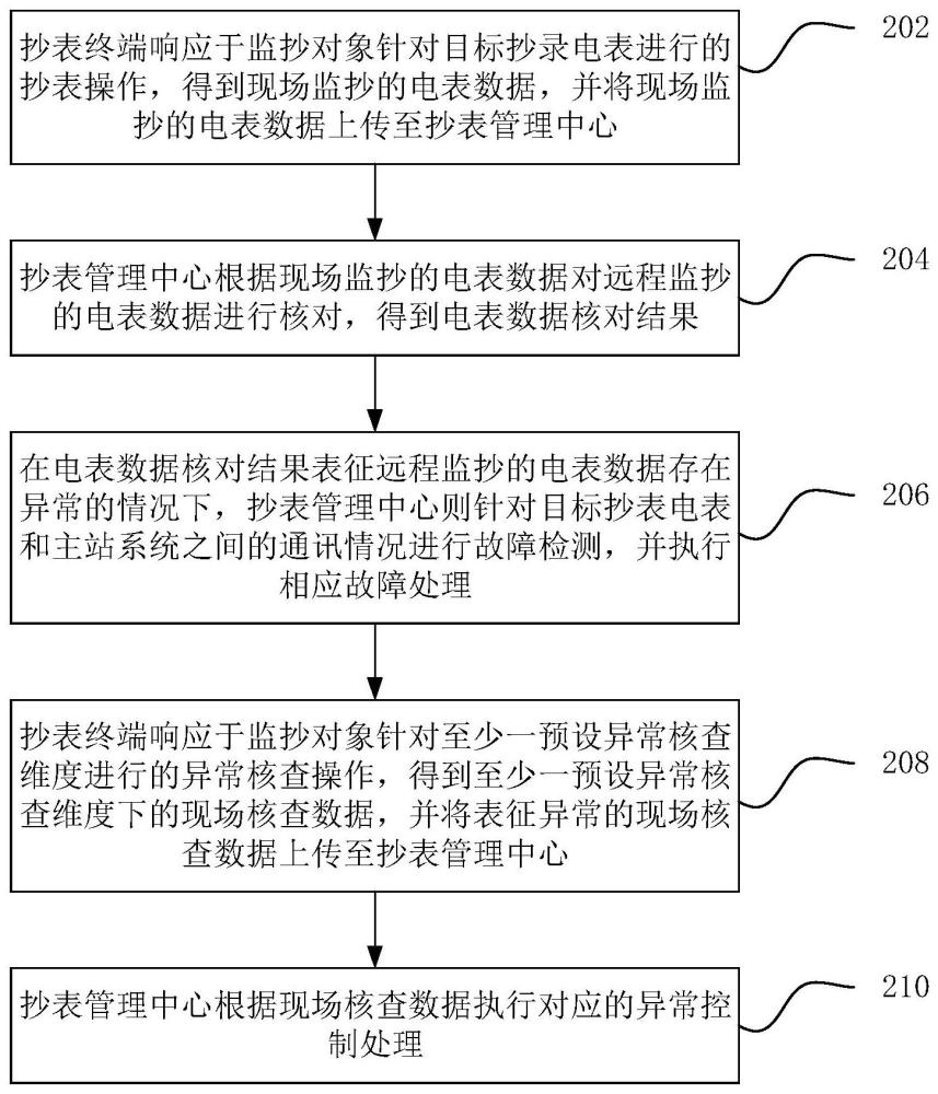 抄表控制方法、系统、计算机设备和存储介质