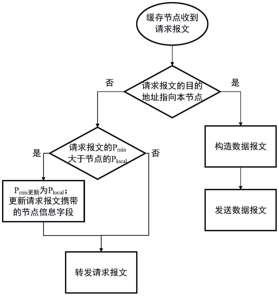 一种ICN网络中基于热度的随路协同缓存方法