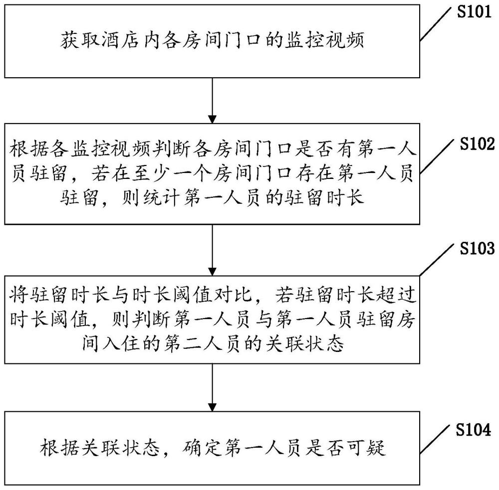 一种智能视频安防监控方法、装置、存储介质及电子设备