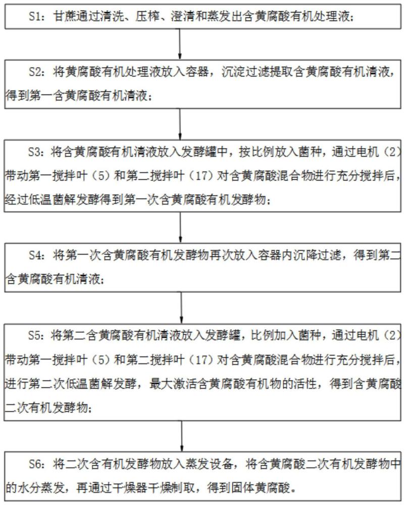 含黄腐酸有机处理液的提取工艺及其设备