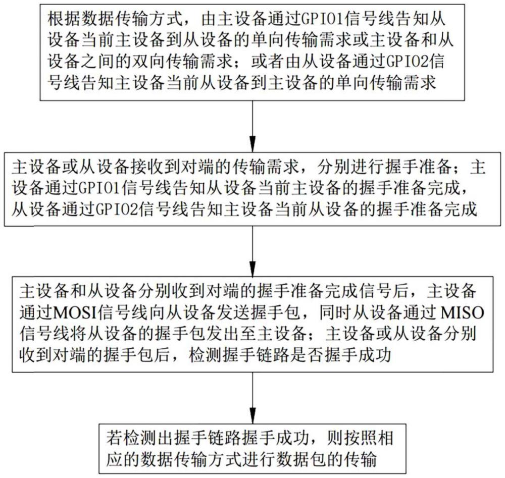 一种解决SPI主从切换交互的系统及方法