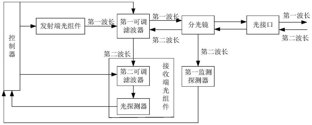 单纤双向光模块及其波长自适应方法、装置、光通信系统