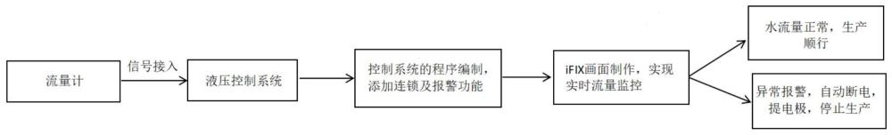 一种基于水流量检测判断液压站冷却系统故障的方法