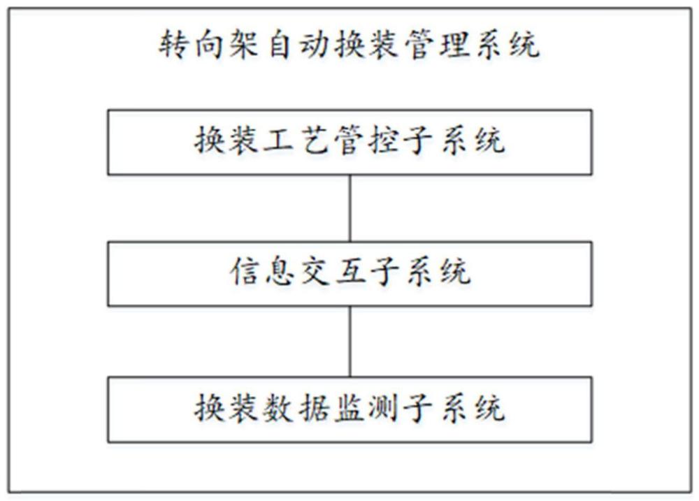 一种轨道交通列车转向架自动换装管理系统