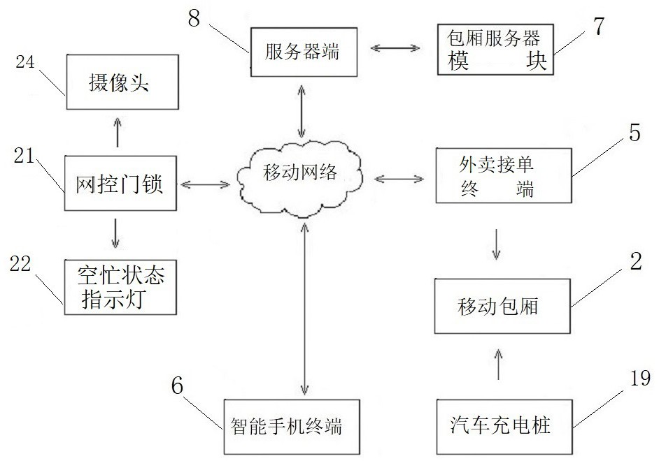 移动包厢外卖防疫方法