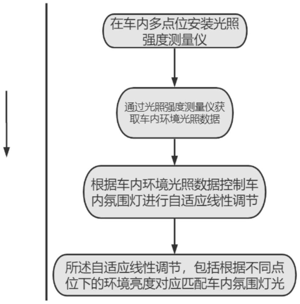 一种基于无级变色的车内氛围灯调节方法