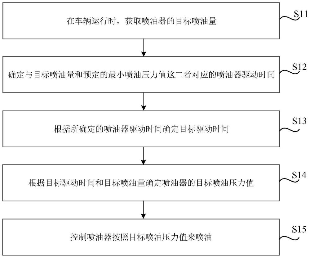 用于直喷发动机的油压控制方法、装置、介质和设备