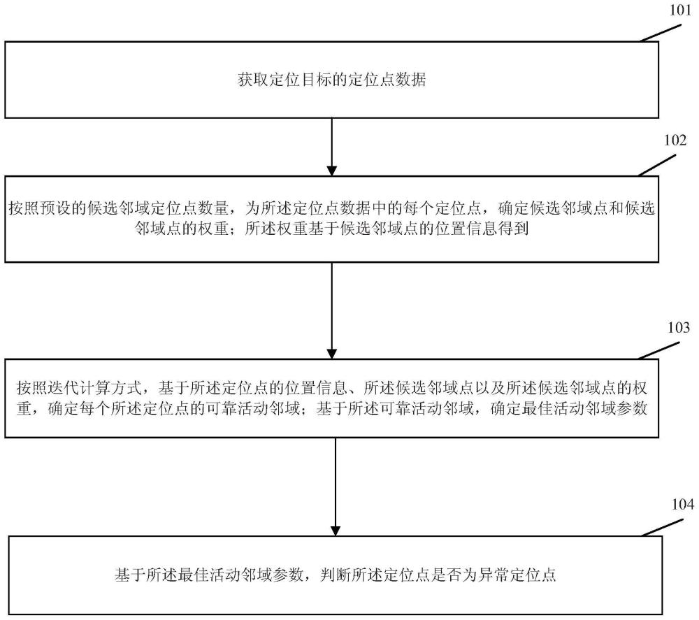 一种异常定位的识别方法和装置