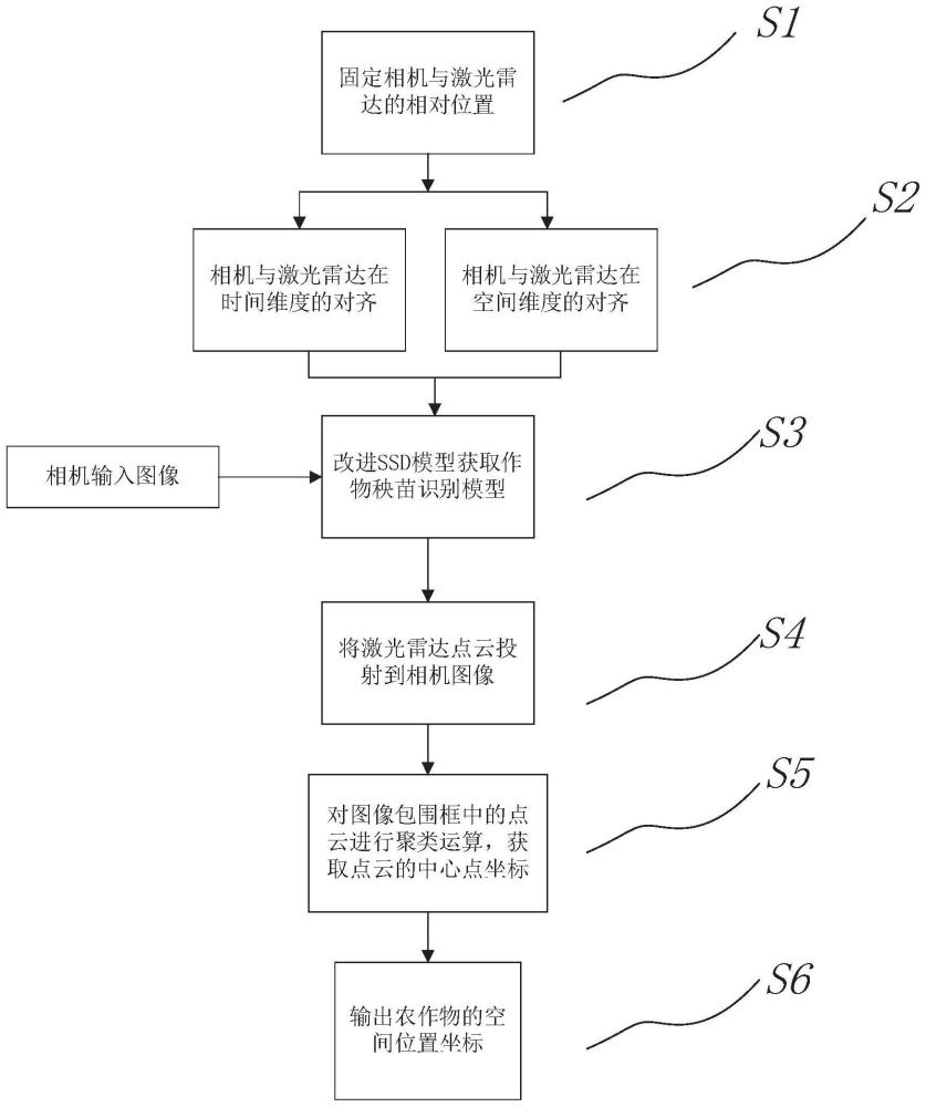 一种农作物秧苗定位方法