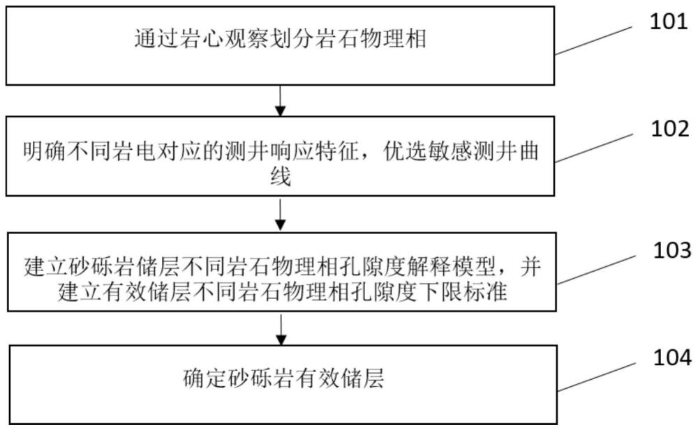 利用岩石物理相确定砂砾岩有效储层的方法