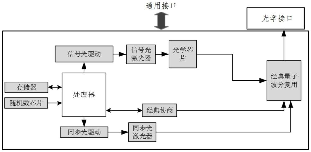 一种结构简化的用于量子密钥分发的发送端设备