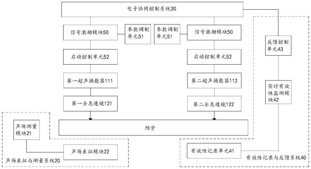 全息超声跨颅与神经环路调控系统及其设计方法