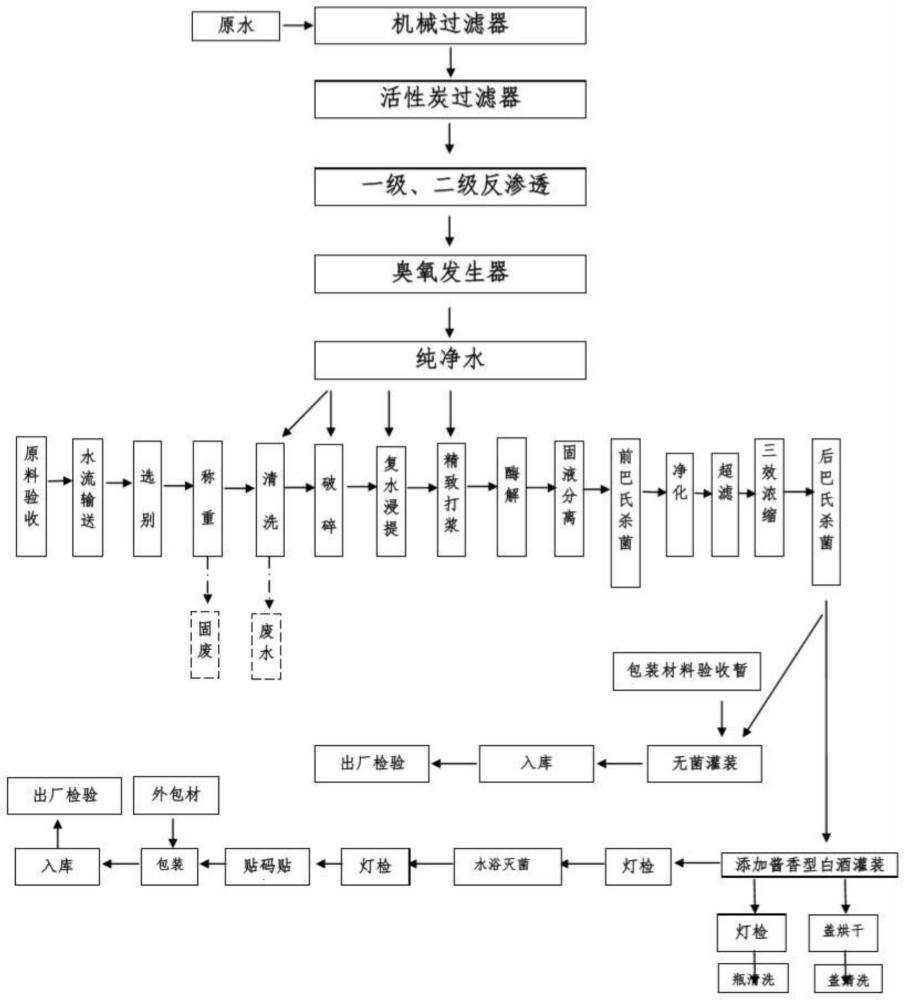 一种酱香型养生枣酒的配制方法