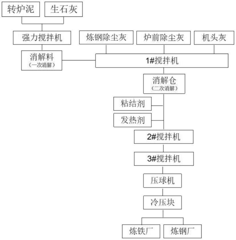 一种钢厂固体废料处理方法