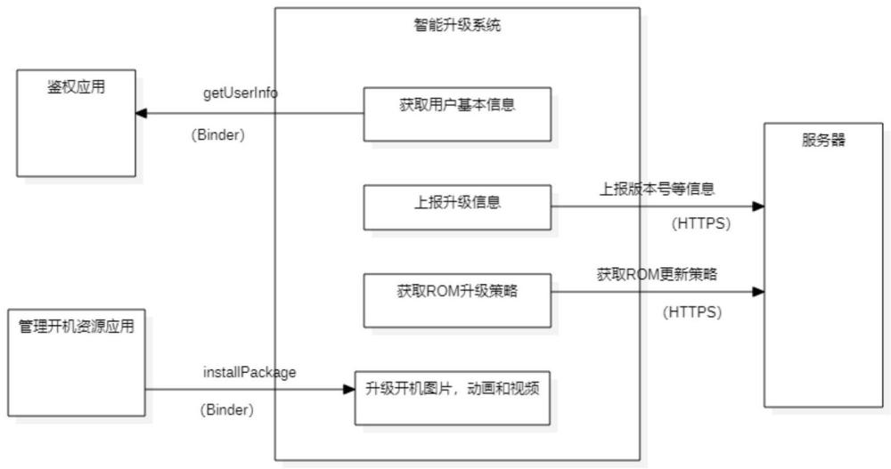 一种机顶盒智能升级方法及升级系统