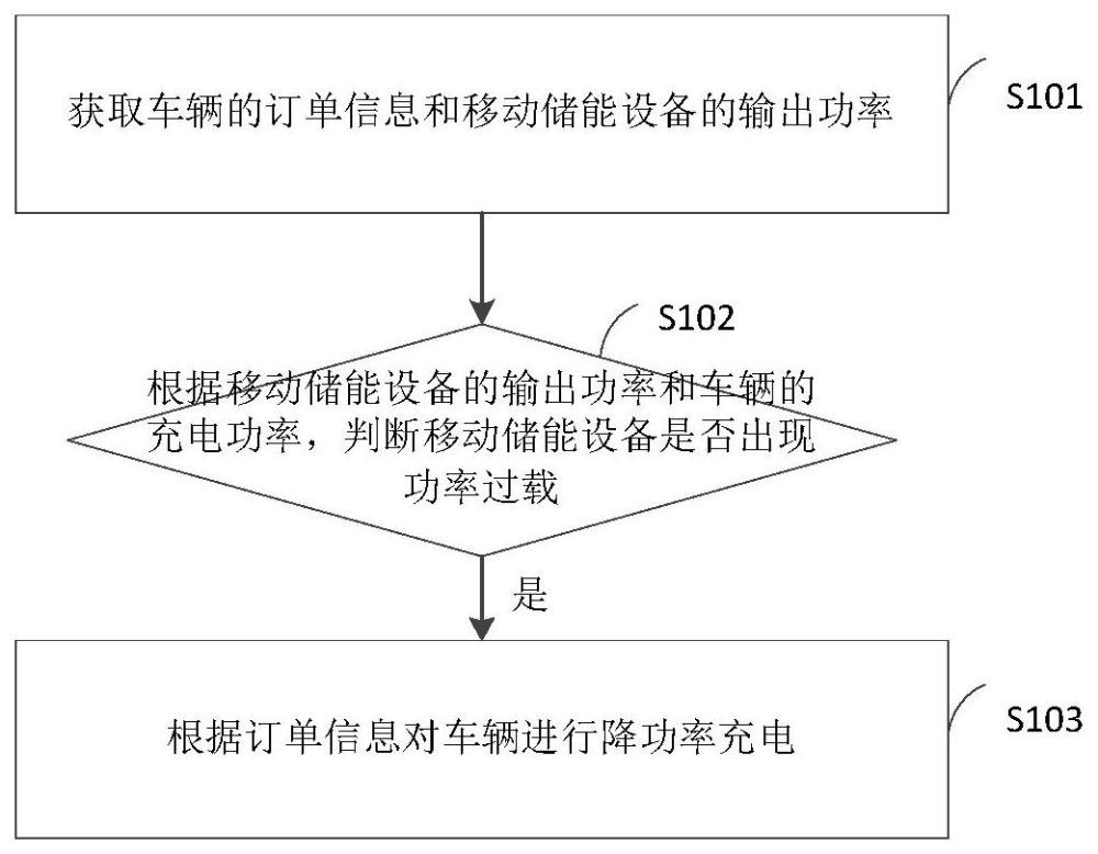 移动储能设备的充电控制方法、装置、设备及存储介质