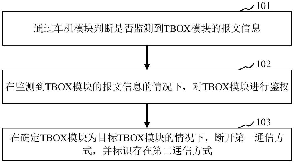 车载模组兼容的方法、车载模组兼容系统及座舱