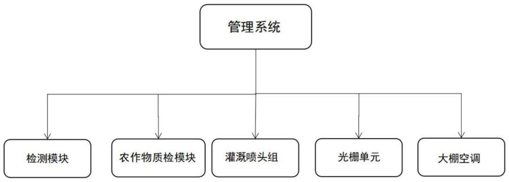 一种基于物联网的农田管理系统