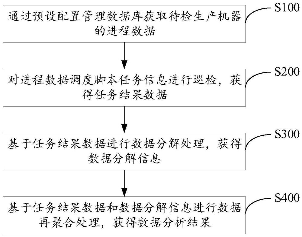 一种进程巡检数据的处理方法及系统