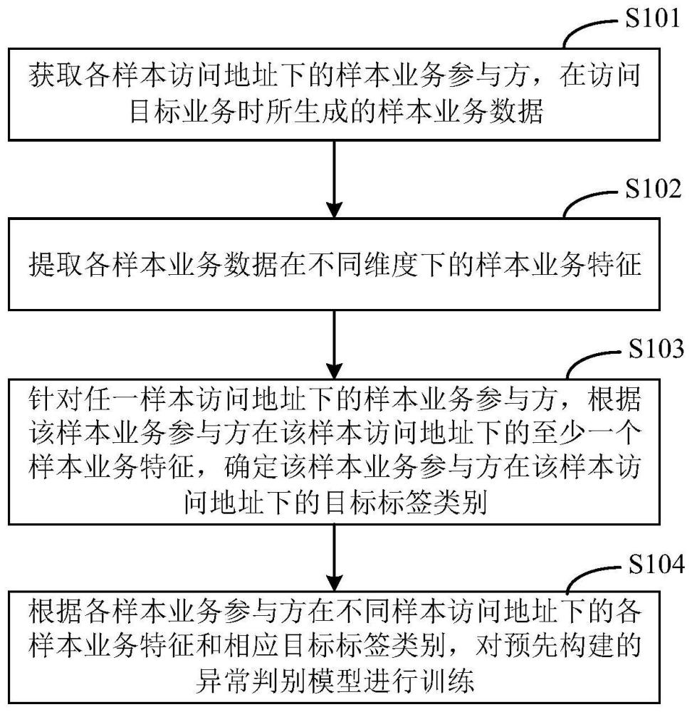 异常判别模型训练及其判别方法、装置、设备和介质