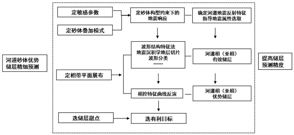 一种基于井震结合的河道砂体优势储层预测方法