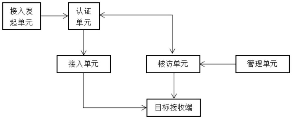 一种基于WAPI协议的接入认证系统