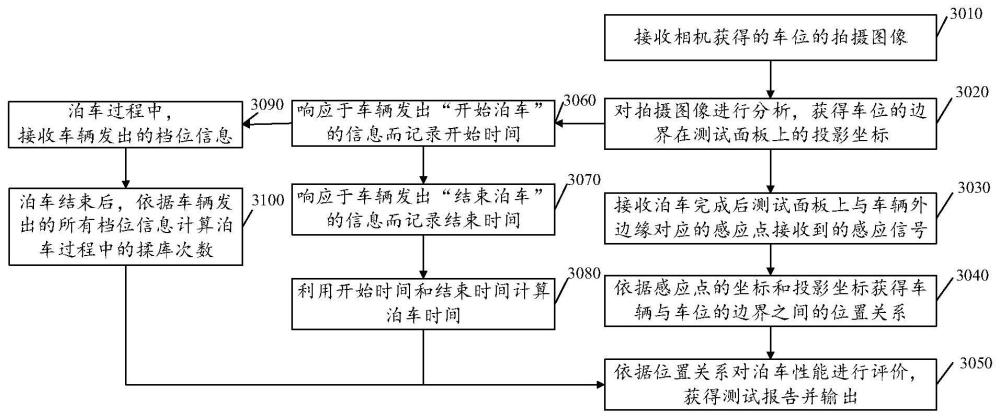 一种自动化泊车测试方法、装置以及系统