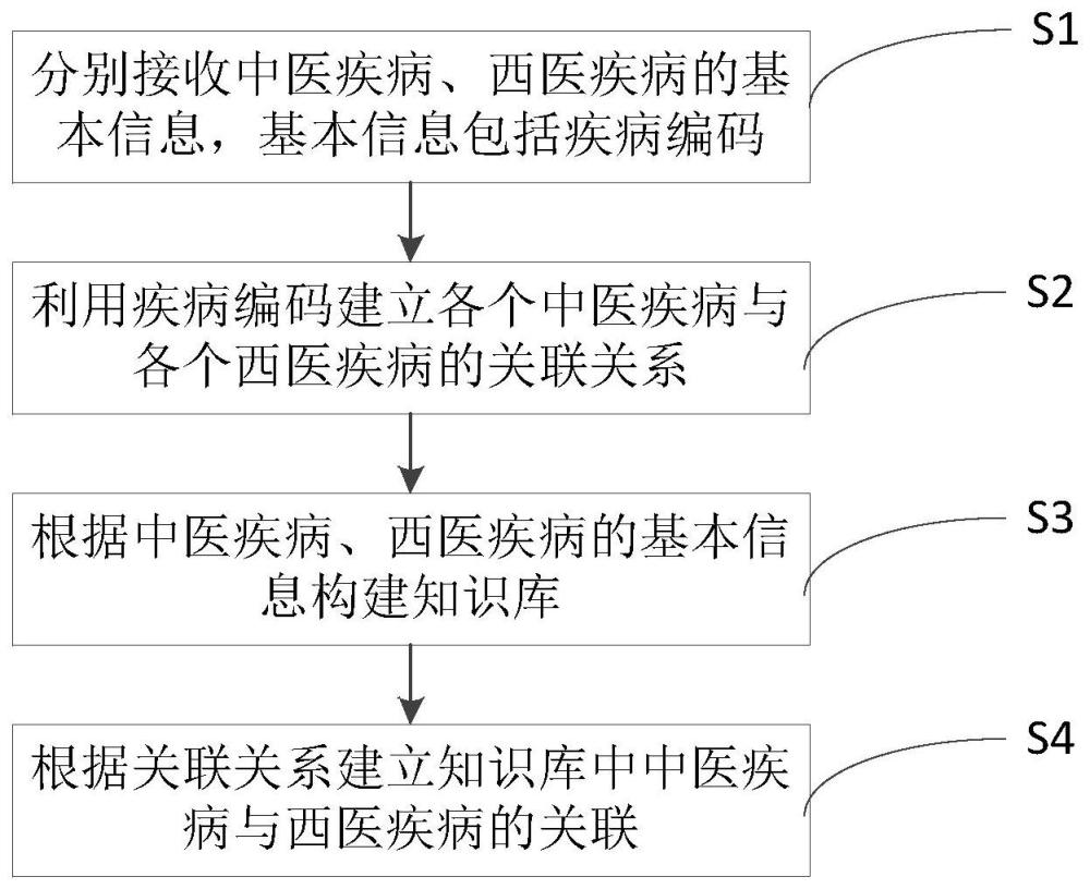 一种中西医结合的知识库构建方法及系统