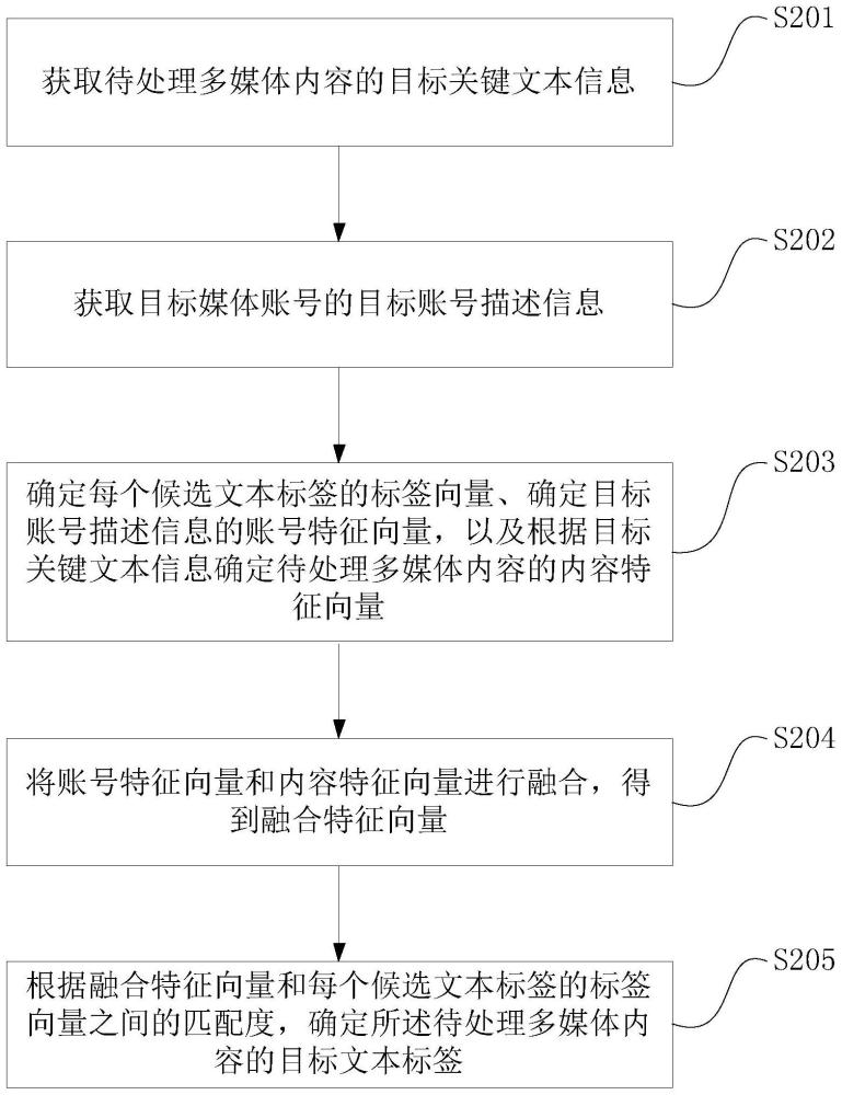 一种文本标签的确定方法和相关装置