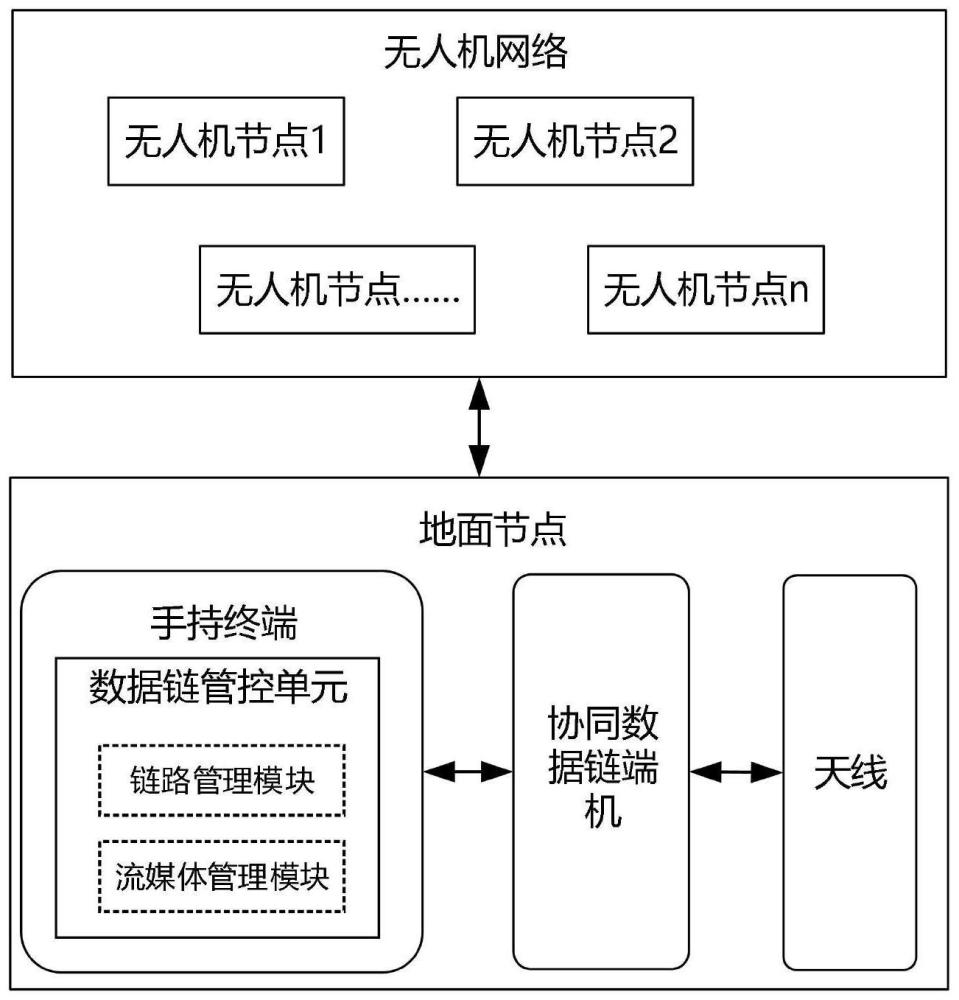 一种无人机组网通信系统