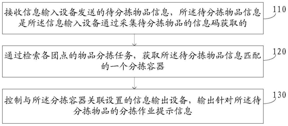 网格仓物品分拣方法、装置，分拣系统，以及电子设备