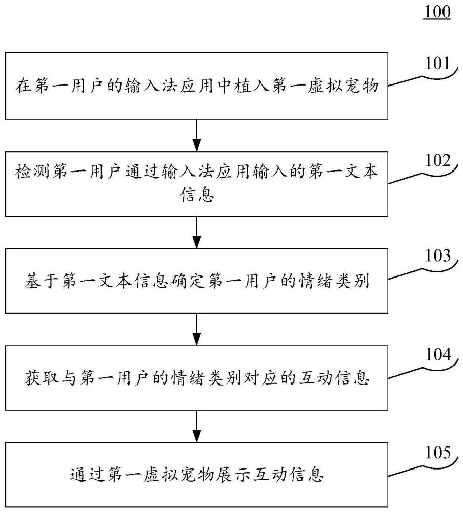 虚拟宠物互动方法、装置以及设备