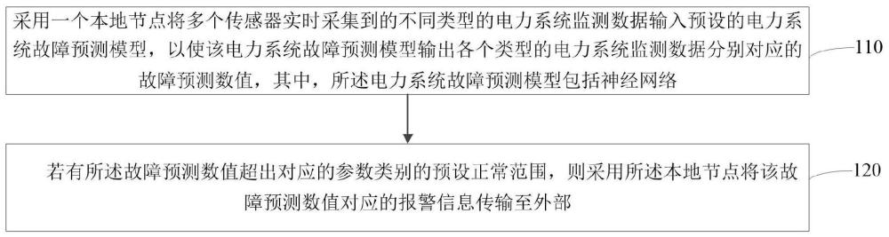 电力系统故障预测方法及装置