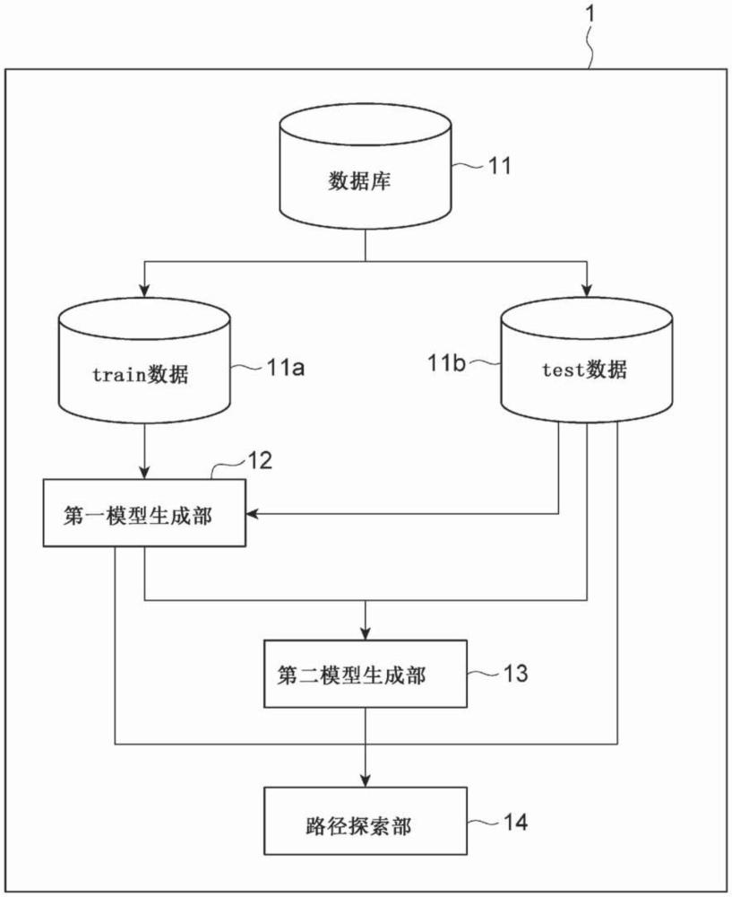 健康改善路径探索装置及健康改善路径探索方法